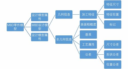 基于mbd技術的研發(fā)與工藝協(xié)同應用
